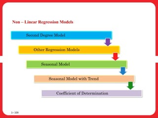 Non – Linear Regression Models
1– 109
Second Degree Model
Other Regression Models
Seasonal Model
Seasonal Model with Trend
Coefficient of Determination
 
