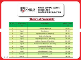 Theory of Probability
1– 115
S. No. Reference
No.
Particulars Slide From
– To
1. Learning Objectives 116 – 116
2. Topic 1 Introduction 117 – 117
3. Topic 2 Important Terms in Probability 118 – 119
4. Topic 3 Kinds of Probability 120 – 120
5. Topic 4 Simple Propositions of Probability 121 – 125
6. Topic 5 Addition Theorem of Probability 126 – 127
7. Topic 6 Multiplication Theorem of Probability 128 – 128
8. Topic 7 Conditional Probability 129 – 129
9. Topic 8 Law of Total Probability 130 – 131
10. Topic 9 Independence of Events 132 – 132
11. Topic 10 Combinatorial Concept 133 – 133
12. Topic 11 Summary 134 – 134
 