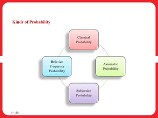 Kinds of Probability
1– 120
Classical
Probability
Axiomatic
Probability
Subjective
Probability
Relative
Frequency
Probability
 