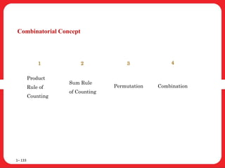Combinatorial Concept
1– 133
Product
Rule of
Counting
Permutation Combination
1 2 43
Sum Rule
of Counting
 