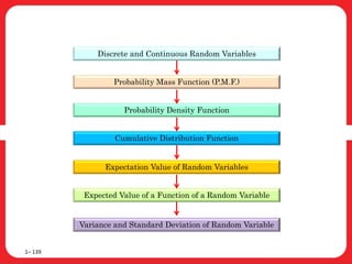 1– 139
Discrete and Continuous Random Variables
Probability Mass Function (P.M.F.)
Probability Density Function
Cumulative Distribution Function
Expectation Value of Random Variables
Expected Value of a Function of a Random Variable
Variance and Standard Deviation of Random Variable
 