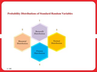 Probability Distributions of Standard Random Variables
1– 140
Bernoulli
Distribution
Binomial
Distribution
Normal
Distribution
Poisson
Distribution
2
1
3
4
 