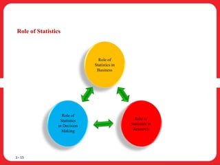 Role of Statistics
1– 15
Role of
Statistics in
Business
Role of
Statistics
in Decision
Making
Role of
Statistics in
Research
 