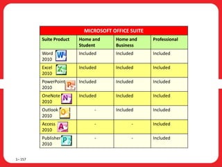 1– 157
MICROSOFT OFFICE SUITE
Suite Product Home and
Student
Home and
Business
Professional
Word
2010
Included Included Included
Excel
2010
Included Included Included
PowerPoint
2010
Included Included Included
OneNote
2010
Included Included Included
Outlook
2010
- Included Included
Access
2010
- - Included
Publisher
2010
- - Included
 