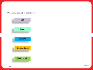 Workbooks and Worksheets
1– 162
Cont….
Cell
Row
Column
Spreadsheet
Workbook
 