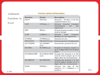 Arithmetic
Functions in
Excel
1– 174
Cont….
Function, Syntax and Description
 