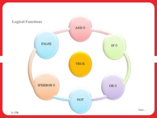 1– 176
Cont….
Logical Functions
TRUE
AND ()
IF ()
OR ()
NOT
IFERROR ()
FALSE
 