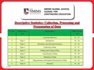Descriptive Statistics: Collection, Processing and
Presentation of Data
S. No. Reference
No.
Particulars Slide From
– To
1. Learning Objectives 23 – 23
2. Topic 1 Introduction 24 – 24
3. Topic 2 Descriptive and Inferential Statistics 25 – 26
4. Topic 3 Collection of Data 27 – 27
5. Topic 4 Editing and Coding of Data 28 – 28
6. Topic 5 Classification of Data 29 – 29
7. Topic 6 Tabulation of Data 30 – 30
8. Topic 7 Diagrammatic and Graphical Presentation of Data 31 – 32
9. Topic 8 Summary 33 – 36
1– 22
 