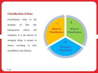 Classification of Data
Classification refers to the
grouping of data into
homogeneous classes and
categories. It is the process of
arranging things in groups or
classes according to their
resemblances and affinities.
1– 29
Rules of
Classification
Frequency
Distribution
Bases of
Classification
1 2
3
 