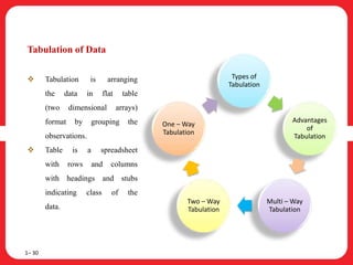 Types of
Tabulation
Advantages
of
Tabulation
Multi – Way
Tabulation
Two – Way
Tabulation
One – Way
Tabulation
Tabulation of Data
 Tabulation is arranging
the data in flat table
(two dimensional arrays)
format by grouping the
observations.
 Table is a spreadsheet
with rows and columns
with headings and stubs
indicating class of the
data.
1– 30
 