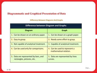Diagrammatic and Graphical Presentation of Data
1– 31
Cont….
Difference Between Diagrams And Graphs
Difference between Diagram and Graphs
Diagram Graph
1. Can be drawn on an ordinary paper. 1. Can be drawn on a graph paper.
2. Easy to grasp. 2. Needs some effort to grasp.
3. Not capable of analytical treatment. 3. Capable of analytical treatment.
4. Can be used only for comparisons. 4. Can be used to represent a
mathematical relation.
5. Data are represented by bars, and
rectangles, pictures, etc.
5. Data are represented by lines
curves.
 