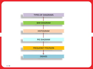 1– 32
OGIVES
FREQUENCY POLYGON
PIE DIAGRAM
HISTOGRAM
BAR DIAGRAM
TYPES OF DIAGRAMS
 