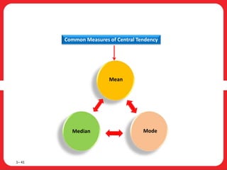 1– 41
Common Measures of Central Tendency
Mean
Median Mode
 