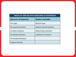 1– 57
ABSOLUTE AND RELATIVE MEASURES OF DISPERSION
Measures of Dispersion Relative Variability
The range Relative range
The Quartile Deviation Relative Quartile Deviation
The Mean Deviation Relative Mean deviation
The Median Deviation Coefficient of Variation
The Standard Deviation
Graphical Method
 