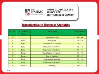 Introduction to Business Statistics
S. No. Reference
No.
Particulars Slide From
– To
1. Learning Objectives 09 – 09
2. Topic 1 Introduction 10 – 10
3. Topic 2 Development of Statistics 11 – 11
4. Topic 3 Definitions of Statistics 12 – 12
5. Topic 4 Importance of Statistics 13 – 13
6. Topic 5 Classification of Statistics 14 – 14
7. Topic 6 Role of Statistics 15 – 15
8. Topic 7 Functions of Statistics 16 – 16
9. Topic 8 Limitations of Statistics 17 – 17
10. Topic 9 Summary 18 – 21
1– 8
 