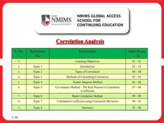 Correlation Analysis
S. No. Reference
No.
Particulars Slide From
– To
1. Learning Objectives 81 – 81
2. Topic 1 Introduction 82 – 83
3. Topic 2 Types of Correlation 84 – 84
4. Topic 3 Methods of Calculating Correlation 85 – 85
5. Topic 4 Scatter Diagram Method 86 – 86
6. Topic 5 Co-variance Method – The Karl Pearson’s Correlation
Coefficient
87 – 88
7. Topic 6 Rank Correlation Method 89 – 89
8. Topic 7 Correlation Coefficient using Concurrent Deviation 90 – 91
9. Topic 8 Summary 92 – 98
1– 80
 