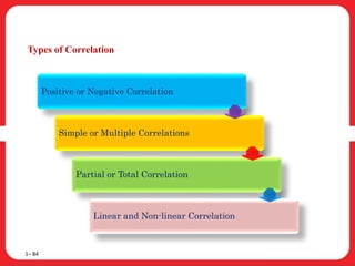 Types of Correlation
1– 84
Positive or Negative Correlation
Simple or Multiple Correlations
Partial or Total Correlation
Linear and Non-linear Correlation
 