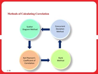 Methods of Calculating Correlation
1– 85
Scatter
Diagram Method
Karl Pearson’s
Coefficient of
Correlation
Rank
Method
Concurrent
Deviation
Method
 