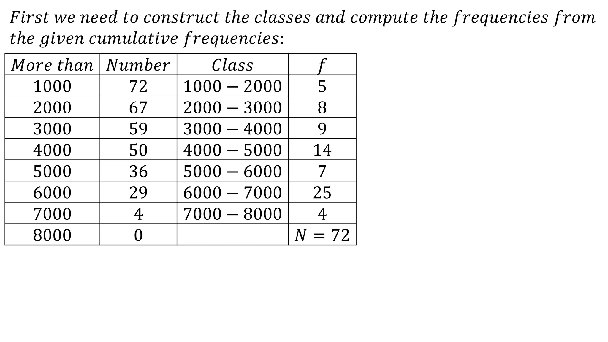 𝐹𝑖𝑟𝑠𝑡 𝑤𝑒 𝑛𝑒𝑒𝑑 𝑡𝑜 𝑐𝑜𝑛𝑠𝑡𝑟𝑢𝑐𝑡 𝑡ℎ𝑒 𝑐𝑙𝑎𝑠𝑠𝑒𝑠 𝑎𝑛𝑑 𝑐𝑜𝑚𝑝𝑢𝑡𝑒 𝑡ℎ𝑒 𝑓𝑟𝑒𝑞𝑢𝑒𝑛𝑐𝑖𝑒𝑠 𝑓𝑟𝑜𝑚
𝑡ℎ𝑒 𝑔𝑖𝑣𝑒𝑛 𝑐𝑢𝑚𝑢𝑙𝑎𝑡𝑖𝑣𝑒 𝑓𝑟𝑒𝑞𝑢𝑒𝑛𝑐𝑖𝑒𝑠:
𝑀𝑜𝑟𝑒 𝑡ℎ𝑎𝑛 𝑁𝑢𝑚𝑏𝑒𝑟 𝐶𝑙𝑎𝑠𝑠 𝑓
1000 72 1000 − 2000 5
2000 67 2000 − 3000 8
3000 59 3000 − 4000 9
4000 50 4000 − 5000 14
5000 36 5000 − 6000 7
6000 29 6000 − 7000 25
7000 4 7000 − 8000 4
8000 0 𝑁 = 72
 