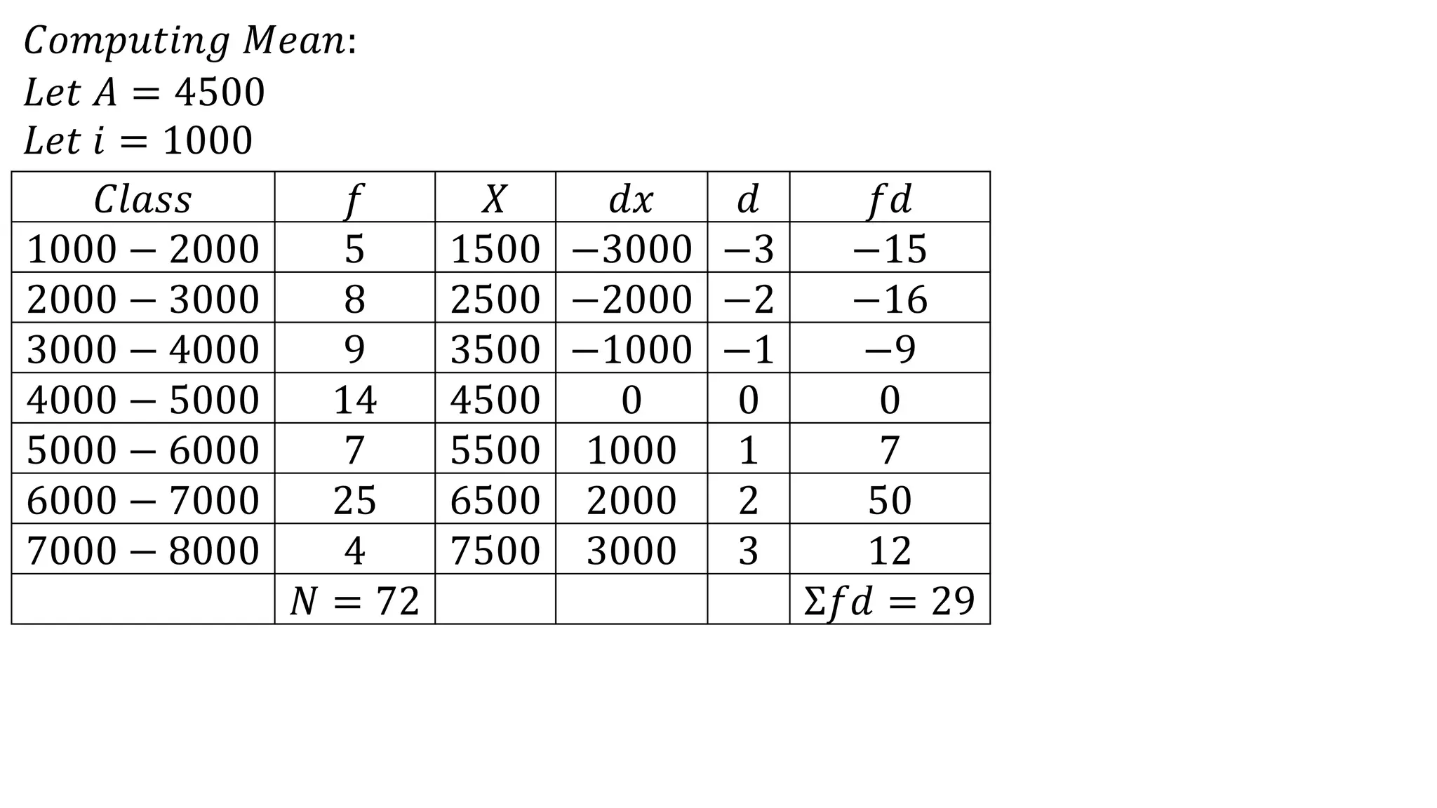 𝐶𝑜𝑚𝑝𝑢𝑡𝑖𝑛𝑔 𝑀𝑒𝑎𝑛:
𝐿𝑒𝑡 𝐴 = 4500
𝐿𝑒𝑡 𝑖 = 1000
𝐶𝑙𝑎𝑠𝑠 𝑓 𝑋 𝑑𝑥 𝑑 𝑓𝑑
1000 − 2000 5 1500 −3000 −3 −15
2000 − 3000 8 2500 −2000 −2 −16
3000 − 4000 9 3500 −1000 −1 −9
4000 − 5000 14 4500 0 0 0
5000 − 6000 7 5500 1000 1 7
6000 − 7000 25 6500 2000 2 50
7000 − 8000 4 7500 3000 3 12
𝑁 = 72 Σ𝑓𝑑 = 29
 