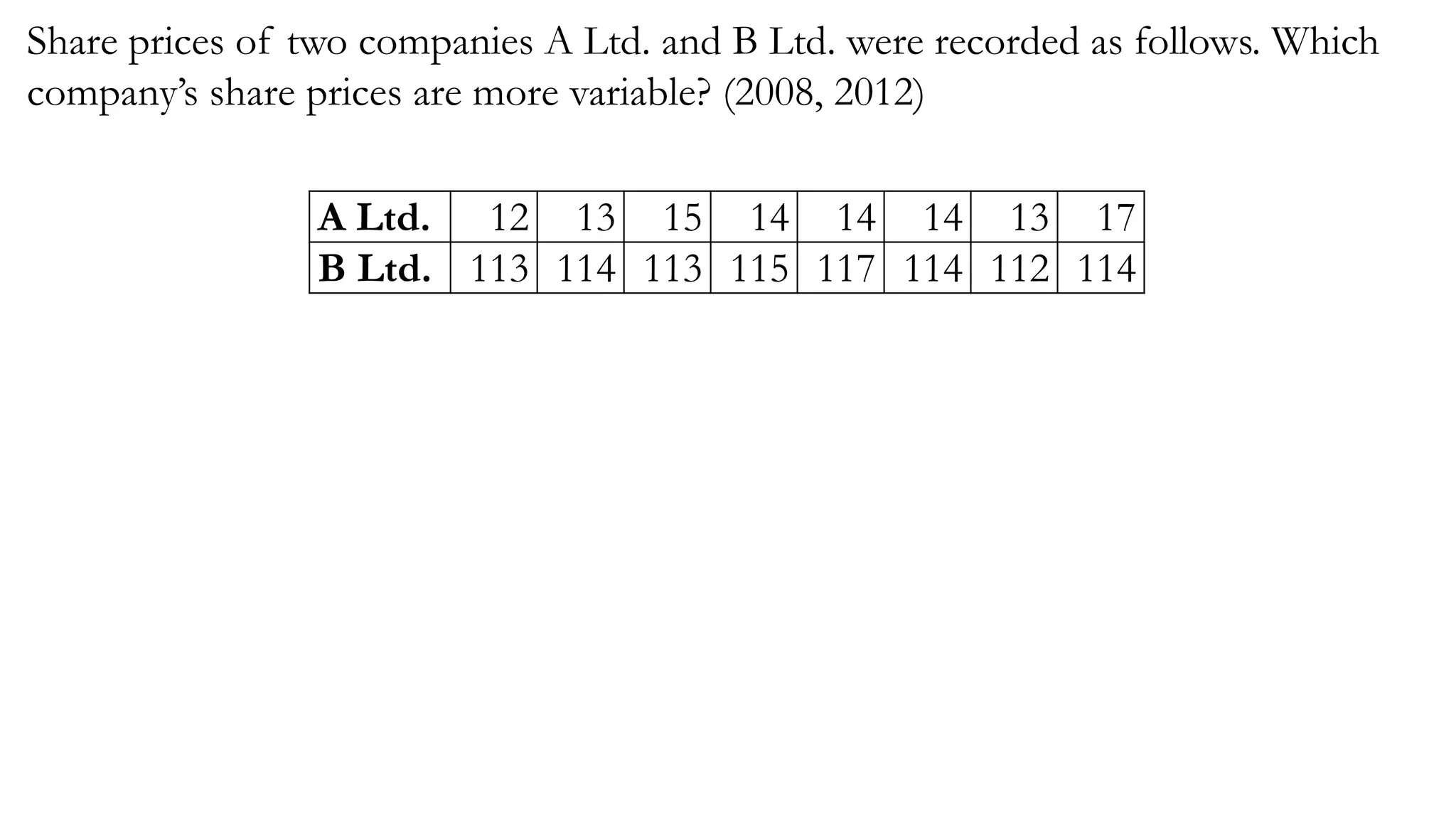 Share prices of two companies A Ltd. and B Ltd. were recorded as follows. Which
company’s share prices are more variable? (2008, 2012)
A Ltd. 12 13 15 14 14 14 13 17
B Ltd. 113 114 113 115 117 114 112 114
 