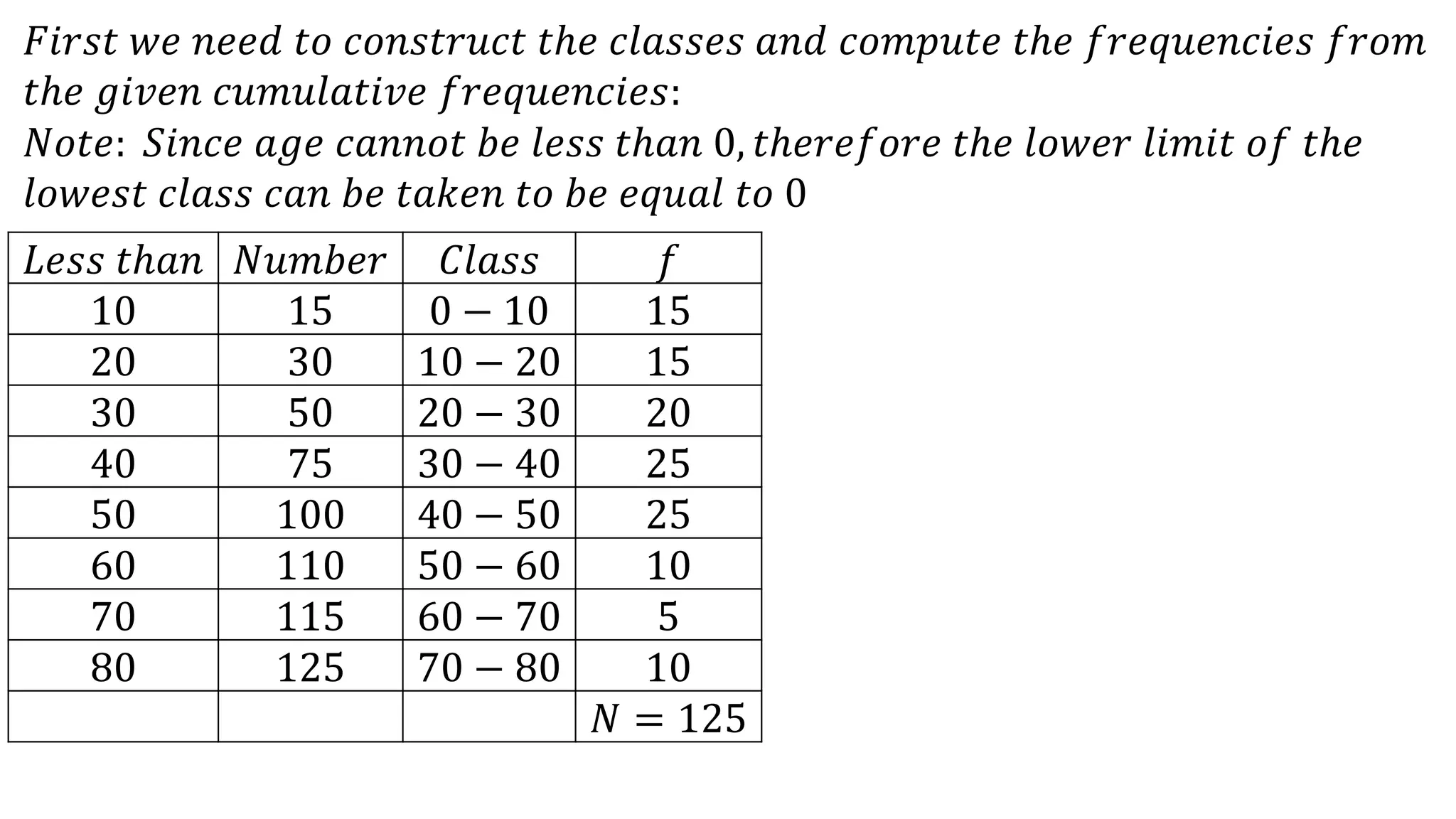 𝐹𝑖𝑟𝑠𝑡 𝑤𝑒 𝑛𝑒𝑒𝑑 𝑡𝑜 𝑐𝑜𝑛𝑠𝑡𝑟𝑢𝑐𝑡 𝑡ℎ𝑒 𝑐𝑙𝑎𝑠𝑠𝑒𝑠 𝑎𝑛𝑑 𝑐𝑜𝑚𝑝𝑢𝑡𝑒 𝑡ℎ𝑒 𝑓𝑟𝑒𝑞𝑢𝑒𝑛𝑐𝑖𝑒𝑠 𝑓𝑟𝑜𝑚
𝑡ℎ𝑒 𝑔𝑖𝑣𝑒𝑛 𝑐𝑢𝑚𝑢𝑙𝑎𝑡𝑖𝑣𝑒 𝑓𝑟𝑒𝑞𝑢𝑒𝑛𝑐𝑖𝑒𝑠:
𝑁𝑜𝑡𝑒: 𝑆𝑖𝑛𝑐𝑒 𝑎𝑔𝑒 𝑐𝑎𝑛𝑛𝑜𝑡 𝑏𝑒 𝑙𝑒𝑠𝑠 𝑡ℎ𝑎𝑛 0, 𝑡ℎ𝑒𝑟𝑒𝑓𝑜𝑟𝑒 𝑡ℎ𝑒 𝑙𝑜𝑤𝑒𝑟 𝑙𝑖𝑚𝑖𝑡 𝑜𝑓 𝑡ℎ𝑒
𝑙𝑜𝑤𝑒𝑠𝑡 𝑐𝑙𝑎𝑠𝑠 𝑐𝑎𝑛 𝑏𝑒 𝑡𝑎𝑘𝑒𝑛 𝑡𝑜 𝑏𝑒 𝑒𝑞𝑢𝑎𝑙 𝑡𝑜 0
𝐿𝑒𝑠𝑠 𝑡ℎ𝑎𝑛 𝑁𝑢𝑚𝑏𝑒𝑟 𝐶𝑙𝑎𝑠𝑠 𝑓
10 15 0 − 10 15
20 30 10 − 20 15
30 50 20 − 30 20
40 75 30 − 40 25
50 100 40 − 50 25
60 110 50 − 60 10
70 115 60 − 70 5
80 125 70 − 80 10
𝑁 = 125
 