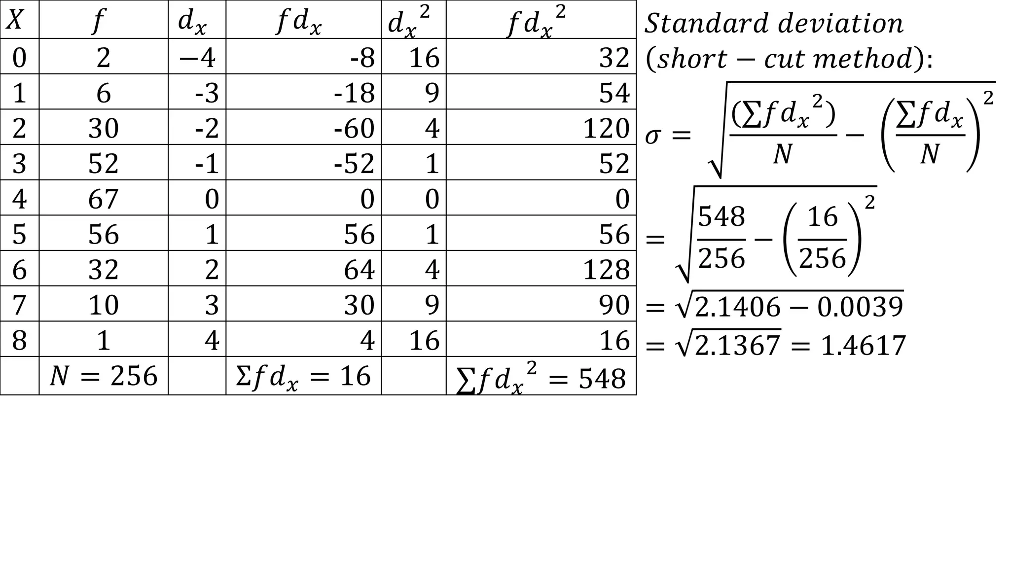 𝑋 𝑓 𝑑 𝑥 𝑓𝑑 𝑥 𝑑 𝑥
2
𝑓𝑑 𝑥
2
0 2 −4 -8 16 32
1 6 -3 -18 9 54
2 30 -2 -60 4 120
3 52 -1 -52 1 52
4 67 0 0 0 0
5 56 1 56 1 56
6 32 2 64 4 128
7 10 3 30 9 90
8 1 4 4 16 16
𝑁 = 256 Σ𝑓𝑑 𝑥 = 16 ∑𝑓𝑑 𝑥
2
= 548
𝑆𝑡𝑎𝑛𝑑𝑎𝑟𝑑 𝑑𝑒𝑣𝑖𝑎𝑡𝑖𝑜𝑛
𝑠ℎ𝑜𝑟𝑡 − 𝑐𝑢𝑡 𝑚𝑒𝑡ℎ𝑜𝑑 :
𝜎 =
(∑𝑓𝑑 𝑥
2
)
𝑁
−
∑𝑓𝑑 𝑥
𝑁
2
=
548
256
−
16
256
2
= 2.1406 − 0.0039
= 2.1367 = 1.4617
 