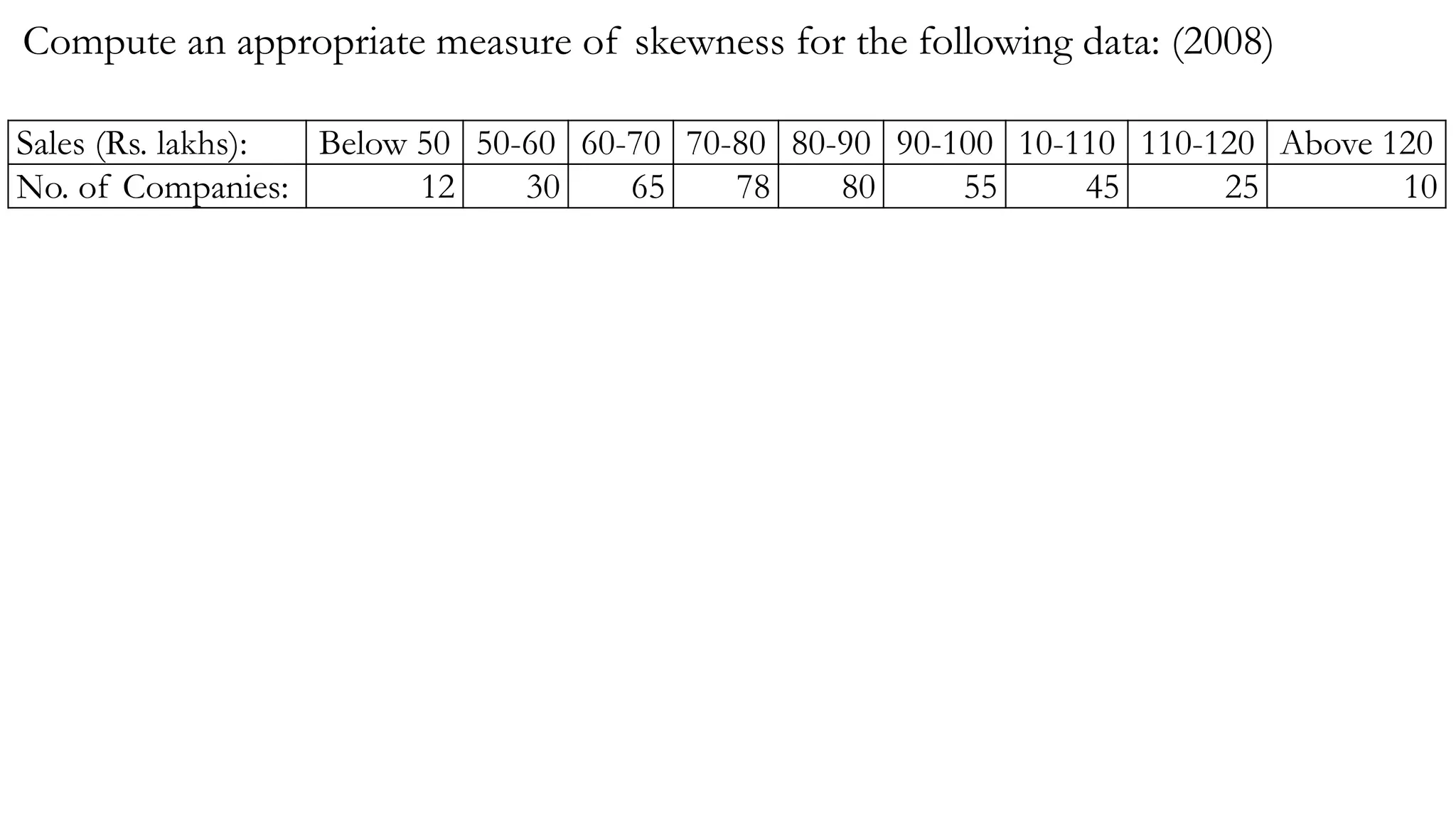 Compute an appropriate measure of skewness for the following data: (2008)
Sales (Rs. lakhs): Below 50 50-60 60-70 70-80 80-90 90-100 10-110 110-120 Above 120
No. of Companies: 12 30 65 78 80 55 45 25 10
 