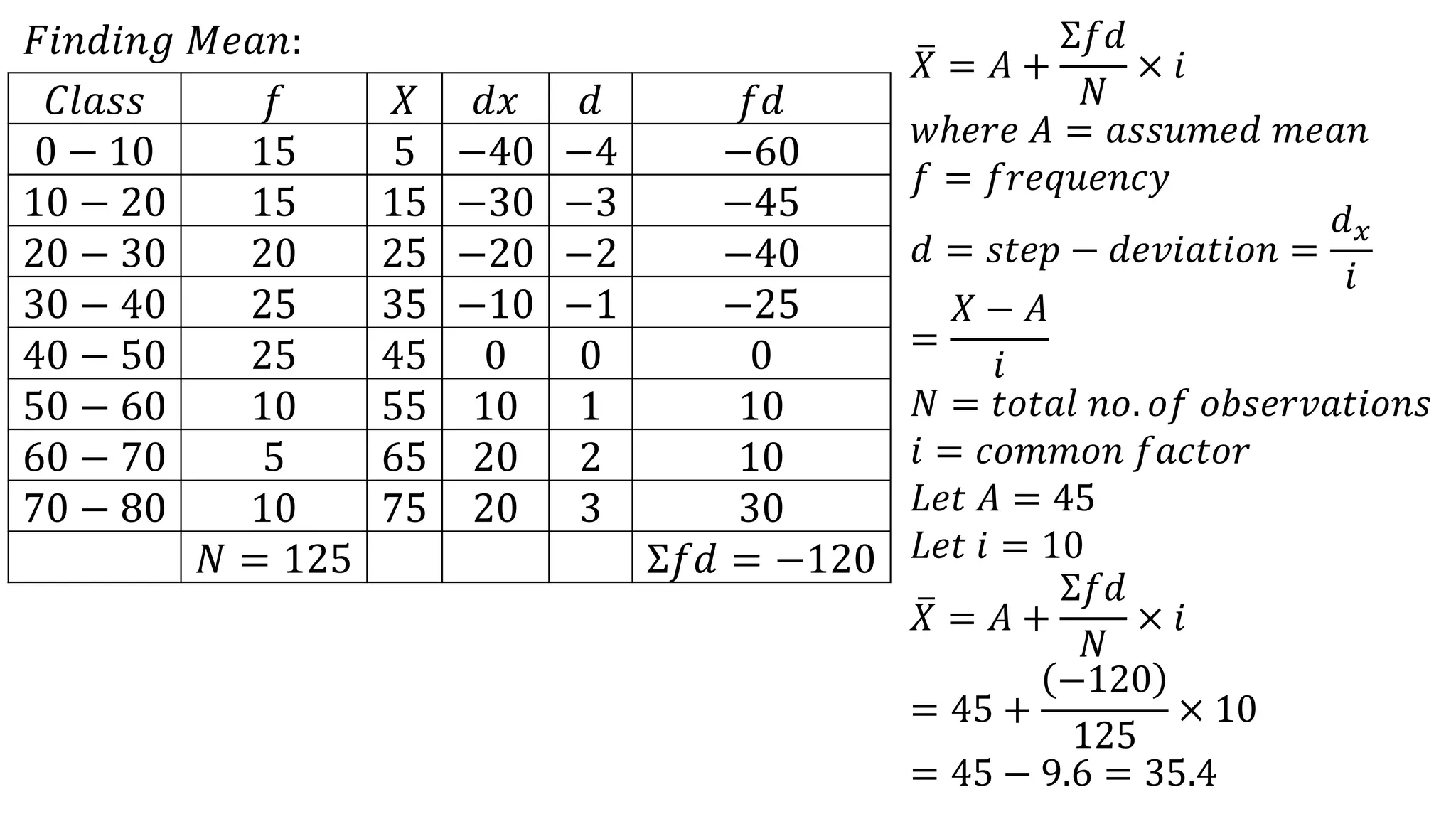 𝐹𝑖𝑛𝑑𝑖𝑛𝑔 𝑀𝑒𝑎𝑛:
𝐶𝑙𝑎𝑠𝑠 𝑓 𝑋 𝑑𝑥 𝑑 𝑓𝑑
0 − 10 15 5 −40 −4 −60
10 − 20 15 15 −30 −3 −45
20 − 30 20 25 −20 −2 −40
30 − 40 25 35 −10 −1 −25
40 − 50 25 45 0 0 0
50 − 60 10 55 10 1 10
60 − 70 5 65 20 2 10
70 − 80 10 75 20 3 30
𝑁 = 125 Σ𝑓𝑑 = −120
𝑋 = 𝐴 +
Σ𝑓𝑑
𝑁
× 𝑖
𝑤ℎ𝑒𝑟𝑒 𝐴 = 𝑎𝑠𝑠𝑢𝑚𝑒𝑑 𝑚𝑒𝑎𝑛
𝑓 = 𝑓𝑟𝑒𝑞𝑢𝑒𝑛𝑐𝑦
𝑑 = 𝑠𝑡𝑒𝑝 − 𝑑𝑒𝑣𝑖𝑎𝑡𝑖𝑜𝑛 =
𝑑 𝑥
𝑖
=
𝑋 − 𝐴
𝑖
𝑁 = 𝑡𝑜𝑡𝑎𝑙 𝑛𝑜. 𝑜𝑓 𝑜𝑏𝑠𝑒𝑟𝑣𝑎𝑡𝑖𝑜𝑛𝑠
𝑖 = 𝑐𝑜𝑚𝑚𝑜𝑛 𝑓𝑎𝑐𝑡𝑜𝑟
𝐿𝑒𝑡 𝐴 = 45
𝐿𝑒𝑡 𝑖 = 10
𝑋 = 𝐴 +
Σ𝑓𝑑
𝑁
× 𝑖
= 45 +
−120
125
× 10
= 45 − 9.6 = 35.4
 