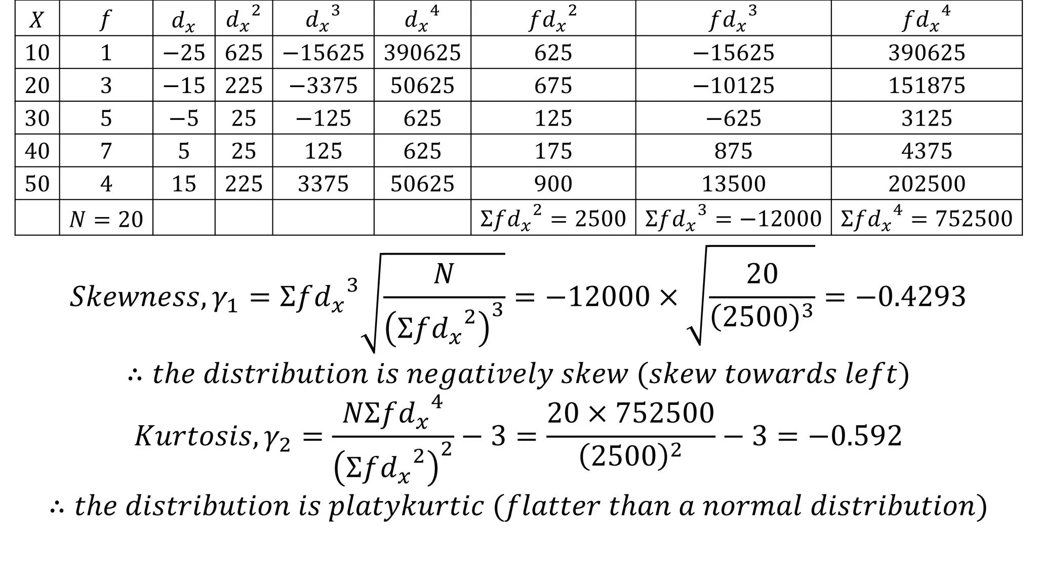 𝑋 𝑓 𝑑 𝑥 𝑑 𝑥
2
𝑑 𝑥
3
𝑑 𝑥
4
𝑓𝑑 𝑥
2
𝑓𝑑 𝑥
3
𝑓𝑑 𝑥
4
10 1 −25 625 −15625 390625 625 −15625 390625
20 3 −15 225 −3375 50625 675 −10125 151875
30 5 −5 25 −125 625 125 −625 3125
40 7 5 25 125 625 175 875 4375
50 4 15 225 3375 50625 900 13500 202500
𝑁 = 20 Σ𝑓𝑑 𝑥
2
= 2500 Σ𝑓𝑑 𝑥
3
= −12000 Σ𝑓𝑑 𝑥
4
= 752500
𝑆𝑘𝑒𝑤𝑛𝑒𝑠𝑠, 𝛾1 = Σ𝑓𝑑 𝑥
3 𝑁
Σ𝑓𝑑 𝑥
2 3 = −12000 ×
20
2500 3
= −0.4293
∴ 𝑡ℎ𝑒 𝑑𝑖𝑠𝑡𝑟𝑖𝑏𝑢𝑡𝑖𝑜𝑛 𝑖𝑠 𝑛𝑒𝑔𝑎𝑡𝑖𝑣𝑒𝑙𝑦 𝑠𝑘𝑒𝑤 (𝑠𝑘𝑒𝑤 𝑡𝑜𝑤𝑎𝑟𝑑𝑠 𝑙𝑒𝑓𝑡)
𝐾𝑢𝑟𝑡𝑜𝑠𝑖𝑠, 𝛾2 =
𝑁Σ𝑓𝑑 𝑥
4
Σ𝑓𝑑 𝑥
2 2 − 3 =
20 × 752500
2500 2
− 3 = −0.592
∴ 𝑡ℎ𝑒 𝑑𝑖𝑠𝑡𝑟𝑖𝑏𝑢𝑡𝑖𝑜𝑛 𝑖𝑠 𝑝𝑙𝑎𝑡𝑦𝑘𝑢𝑟𝑡𝑖𝑐 (𝑓𝑙𝑎𝑡𝑡𝑒𝑟 𝑡ℎ𝑎𝑛 𝑎 𝑛𝑜𝑟𝑚𝑎𝑙 𝑑𝑖𝑠𝑡𝑟𝑖𝑏𝑢𝑡𝑖𝑜𝑛)
 