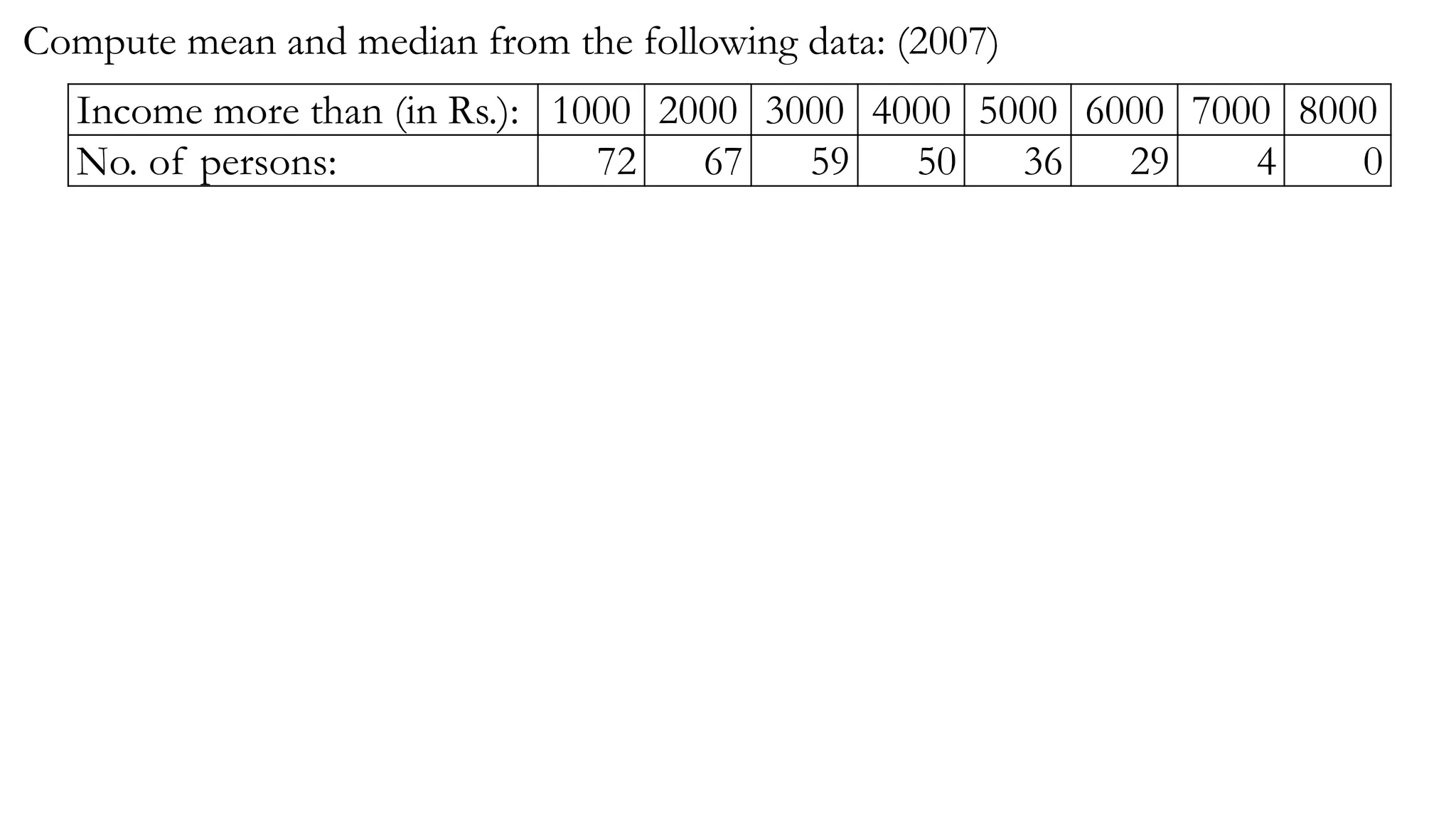 Compute mean and median from the following data: (2007)
Income more than (in Rs.): 1000 2000 3000 4000 5000 6000 7000 8000
No. of persons: 72 67 59 50 36 29 4 0
 