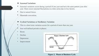  Seasonal Variations
 Seasonal variations occur during a period of one year and have the same pattern year after
year. There occur seasonal fluctuations in a time series due to two factors.
 Due to natural forces.
 Manmade convention.
 Cyclical Variations or Oscillatory Variation
 This is a short term variation occurs for a period of more than one year.
 four well defined periods or phases.
• Boom
• Decline
• Depression
• Improvement
Figure 2. Phases of Business Cycle
 