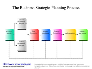 Business strategic planning process diagram | PPT