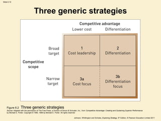 Slide 6.10




                                     Three generic strategies




    Figure 6.2      Three generic strategies
    Source: Adapted with the permission of The Free Press, a Division of Simon & Schuster, Inc., from Competitive Advantage: Creating and Sustaining Superior Performance
    by Michael E. Porter. Copyright © 1985, 1998 by Michael E. Porter. All rights reserved

                                                                                     Johnson, Whittington and Scholes, Exploring Strategy, 9th Edition, © Pearson Education Limited 2011
 