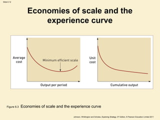Slide 6.12




                    Economies of scale and the
                        experience curve




    Figure 6.3   Economies of scale and the experience curve

                                             Johnson, Whittington and Scholes, Exploring Strategy, 9th Edition, © Pearson Education Limited 2011
 