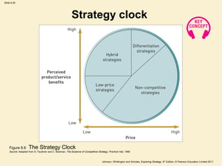 Slide 6.20




                                                         Strategy clock




    Figure 6.6      The Strategy Clock
    Source: Adapted from D. Faulkner and C. Bowman, The Essence of Competitive Strategy, Prentice Hall, 1995



                                                                                   Johnson, Whittington and Scholes, Exploring Strategy, 9th Edition, © Pearson Education Limited 2011
 