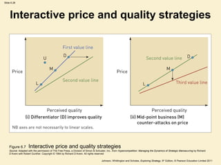 Slide 6.28




     Interactive price and quality strategies




    Figure 6.7      Interactive price and quality strategies
    Source: Adapted with the permission of The Free Press, a Division of Simon & Schuster, Inc., from Hypercompetition: Managing the Dynamics of Strategic Manoeuvring by Richard
    D’Aveni with Robert Gunther. Copyright © 1994 by Richard D’Aveni. All rights reserved

                                                                                     Johnson, Whittington and Scholes, Exploring Strategy, 9th Edition, © Pearson Education Limited 2011
 