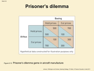 Slide 6.32




                             Prisoner’s dilemma




    Figure 6.10   Prisoner’s dilemma game in aircraft manufacture

                                              Johnson, Whittington and Scholes, Exploring Strategy, 9th Edition, © Pearson Education Limited 2011
 