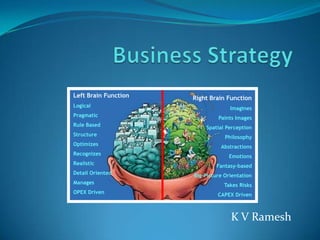 Business Strategy Left Brain Function Logical Pragmatic Rule Based Structure Optimizes Recognizes Realistic Detail Oriented Manages OPEX Driven Right Brain Function Imagines Paints Images Spatial Perception Philosophy Abstractions Emotions Fantasy-based Big-Picture Orientation Takes Risks CAPEX Driven K V Ramesh 