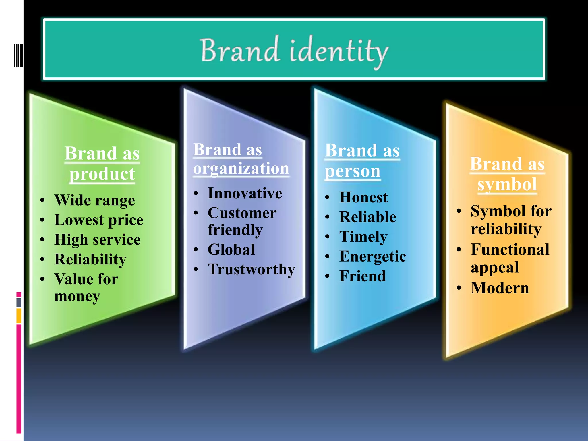 Brand as
product
• Wide range
• Lowest price
• High service
• Reliability
• Value for
money
Brand as
organization
• Innovative
• Customer
friendly
• Global
• Trustworthy
Brand as
person
• Honest
• Reliable
• Timely
• Energetic
• Friend
Brand as
symbol
• Symbol for
reliability
• Functional
appeal
• Modern
 