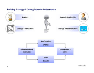 5
ROI Across Industries: Per Forbes
Corporate Layer
Business Layer
Functional
Layer
• Translate corporate directions to business
strategies
• Set Business Directions & strategies for
specific BU
• Build strategy specific to BU business goals
• Overall Corporate Vision/Mission
• Connect with Shareholders & Protect interest
• Build strategies to grow overall Profitability
• Communicate overall Strategy across BUs
• Execute specific strategies
• Overview operations of function
• Ensure alignment to strategy
devised
© Anik Saha
 