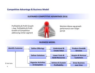 6
Strategic Management As A Process
Market Sensing
Set Corporate
Mission & Goals
Analyse
Competition,
Externalities,
Strength/
Weakness
Build Strategies
Implement
Strategies
Review
Performance
© Anik Saha
 