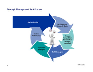 9
External & Internal Analysis
External: To Identify Strategic Opportunities & Threats, Customers, Market Shift, Competition
Internal: To Identify strength and weakness of organization
Local or National
Environment
Socio/ Macro Economic
Conditions (GDP/ IIP,
Inflations, Consumer
behaviors etc.)
Market & Competitive
Study, e.g Potential,
Competition, Positioning
Resources Capabilities Competencies
© Anik Saha
 