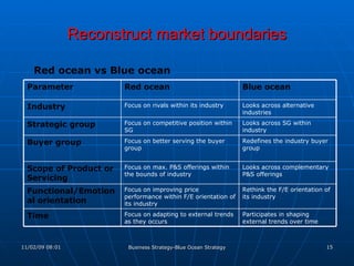 Reconstruct market boundaries <ul><li>Red ocean vs Blue ocean </li></ul>Rethink the F/E orientation of its industry Focus ...