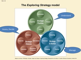 Slide 1.26
Based on Johnson, Whittington, Scholes, Angwin and Regnér, Exploring Strategy Powerpoints on the Web, 10th edition ©Pearson Education Limited 2014
The Exploring Strategy model
Understand
Assess, Decide
Manage
 