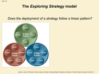 Slide 1.28
Based on Johnson, Whittington, Scholes, Angwin and Regnér, Exploring Strategy Powerpoints on the Web, 10th edition ©Pearson Education Limited 2014
The Exploring Strategy model
Does the deployment of a strategy follow a linear pattern?
 
