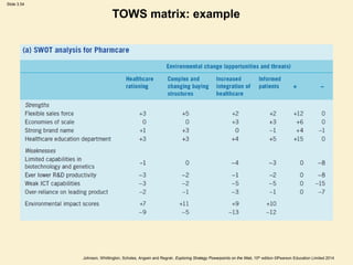 Slide 3.54
Johnson, Whittington, Scholes, Angwin and Regnér, Exploring Strategy Powerpoints on the Web, 10th edition ©Pearson Education Limited 2014
TOWS matrix: example
 