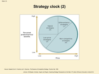 Slide 6.15
Johnson, Whittington, Scholes, Angwin and Regnér, Exploring Strategy Powerpoints on the Web, 10th edition ©Pearson Education Limited 2014
Strategy clock (2)
Source: Adapted from D. Faulkner and C. Bowman, The Essence of Competitive Strategy, Prentice Hall, 1995.
 