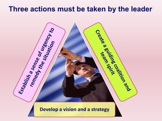 Three actions must be taken by the leader10