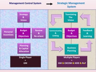 Management Control System Strategic Management SystemStrategy& VisionTranslatingThe VisionBudget& ObjectivesReview&Re-orientPersonalIncentivesBudget &ObjectivesCommunicating&LinkingFeedback& LearningPlanning& Capital AllocationBusinessPlanningSingle Player = GM Multiple Players = GM & EXCOM &HOD & R&F11